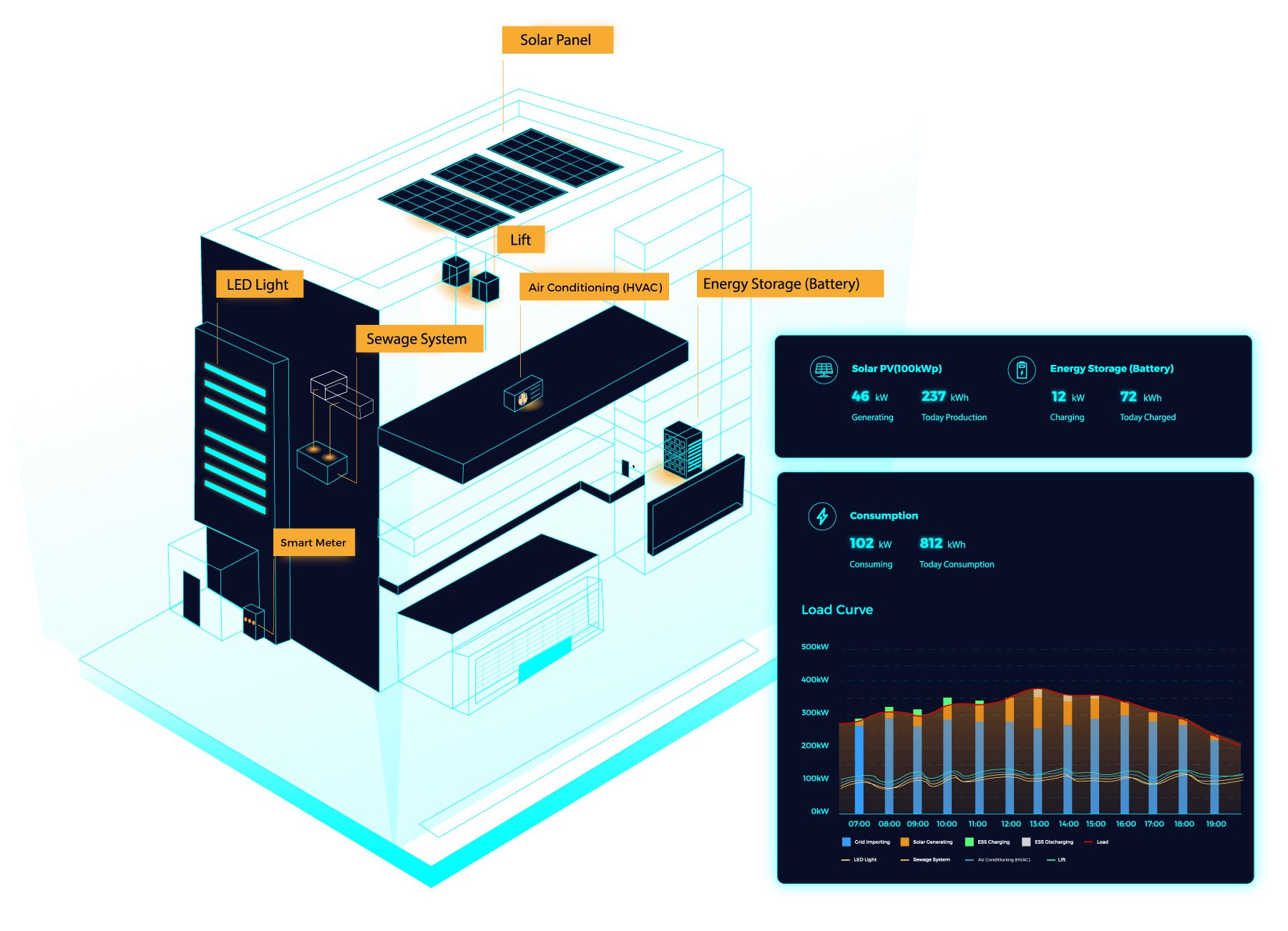 A sketch showing how a smart building powered by AIoT works