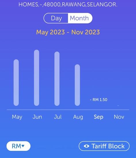 Monthly electricity usage for a Rawang, Selangor home with a low bill of RM1.50 after solar panel installation.