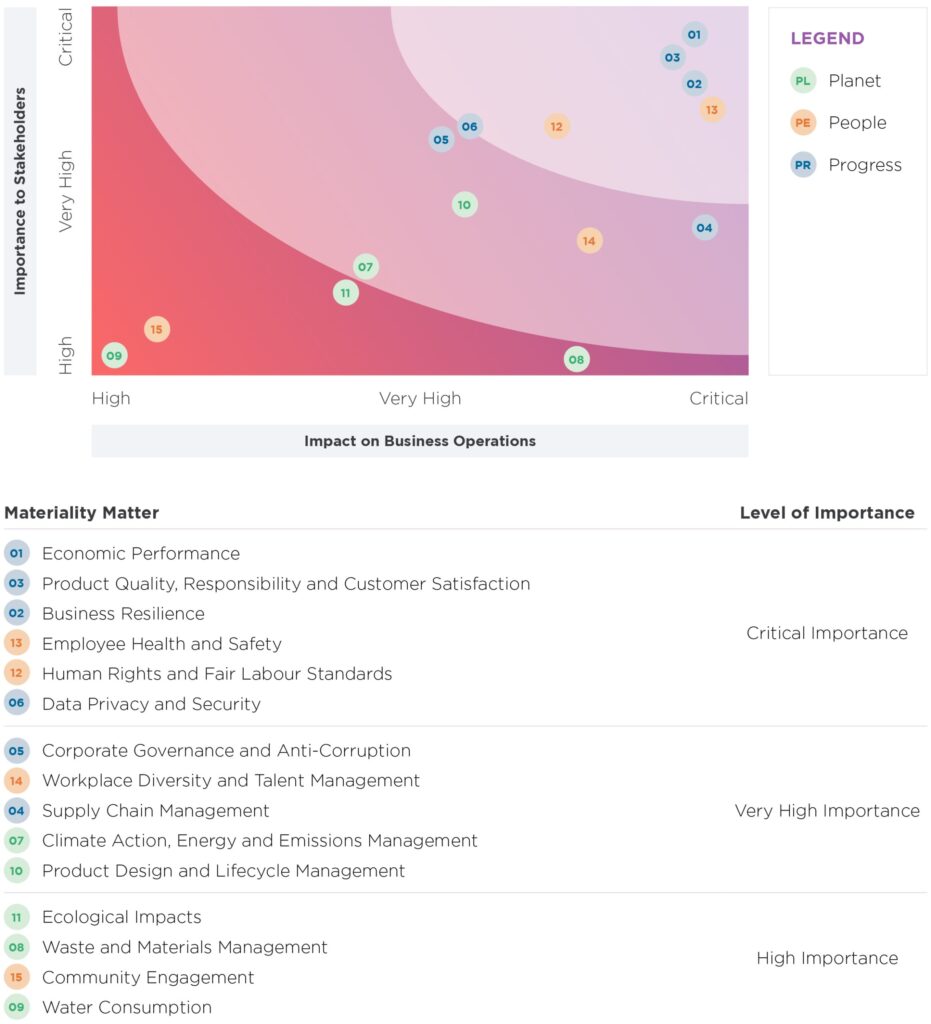 Solarvest materiality matrix plotting 15 ESG material topics by importance to stakeholders and impact on business operations, colour-coded by Planet, People and Progress
