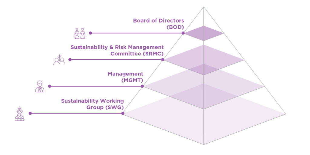 Solarvest’s four-tier sustainability governance structure: Board of Directors (BOD), Sustainability & Risk Management Committee (SRMC), Management (MGMT) and Sustainability Working Group (SWG)