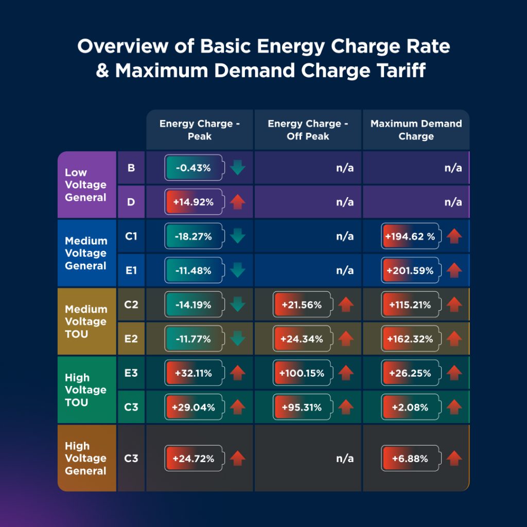 Malaysia RP4 tariff chart showing up to 201% Maximum Demand surge for medium-voltage industrial users