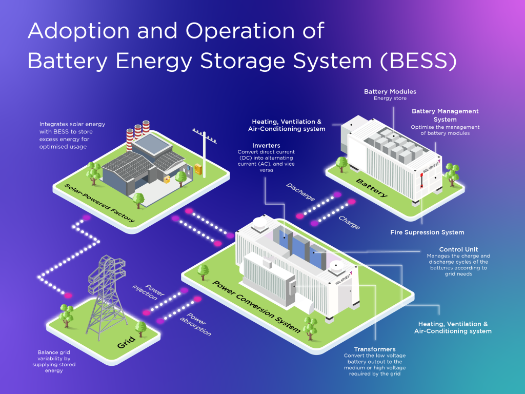Battery Energy Storage System diagram showing battery modules, inverters, transformers and solar grid integration