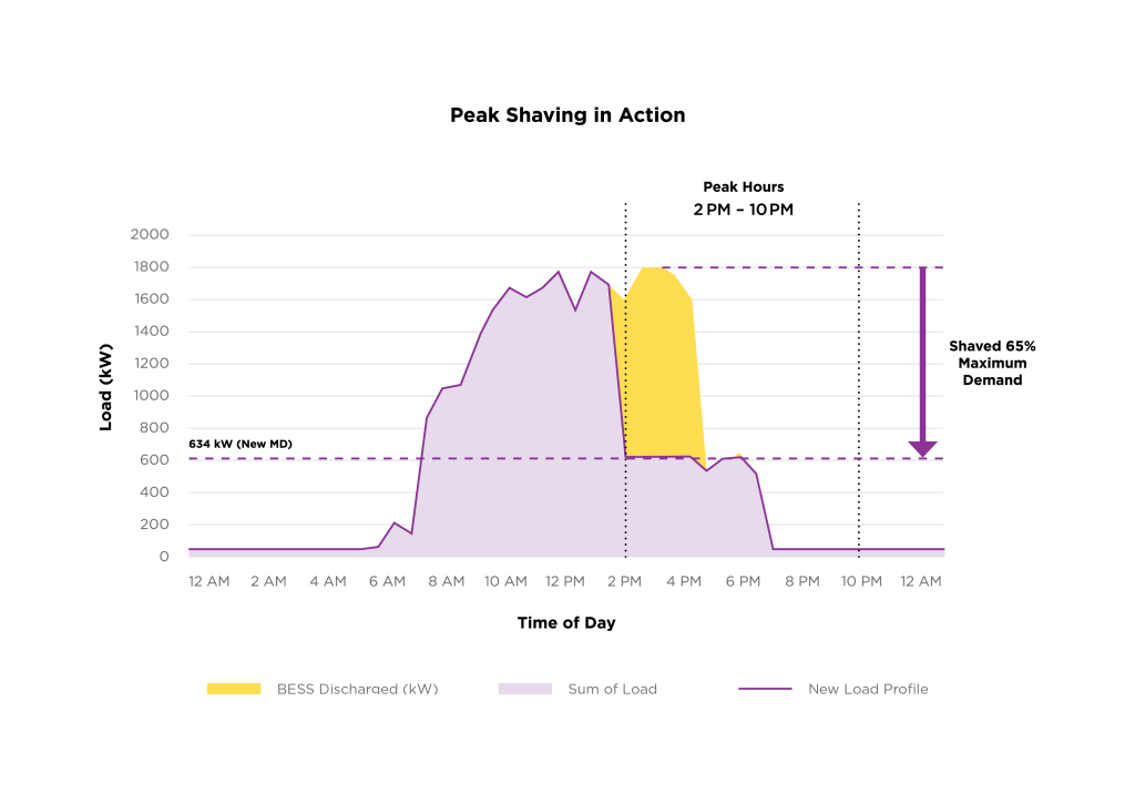 BESS peak shaving load profile reducing factory Maximum Demand during TNB 2PM–10PM peak hours