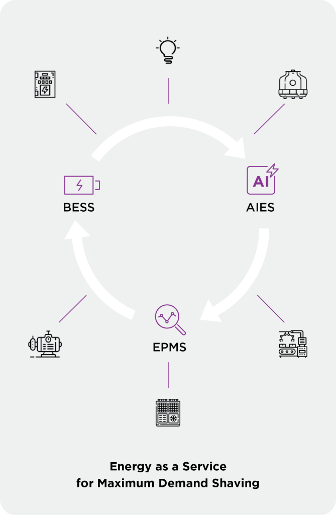 Solarvest BESS ecosystem combining battery storage, AI Energy Simulator and EPMS for Maximum Demand shaving