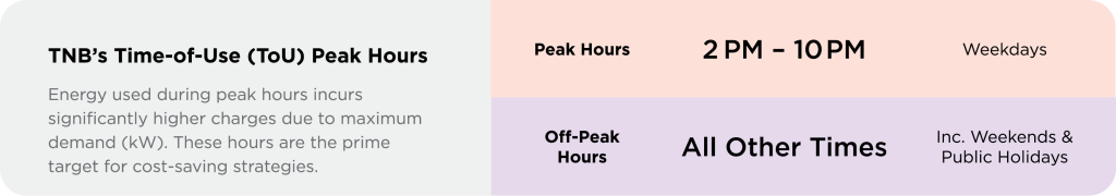 TNB Time-of-Use peak hours table: 2PM–10PM weekdays peak, all other times off-peak