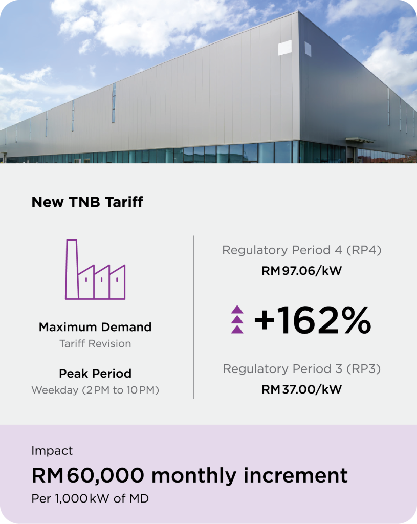 RP4 Maximum Demand tariff rises 162% to RM97.06/kW, adding RM60,000 monthly per 1,000kW of factory MD